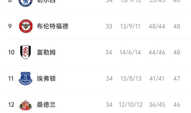 多宝体育官方网站-英超积分榜：阿森纳多赛一场3分领跑，热刺排名倒数第三